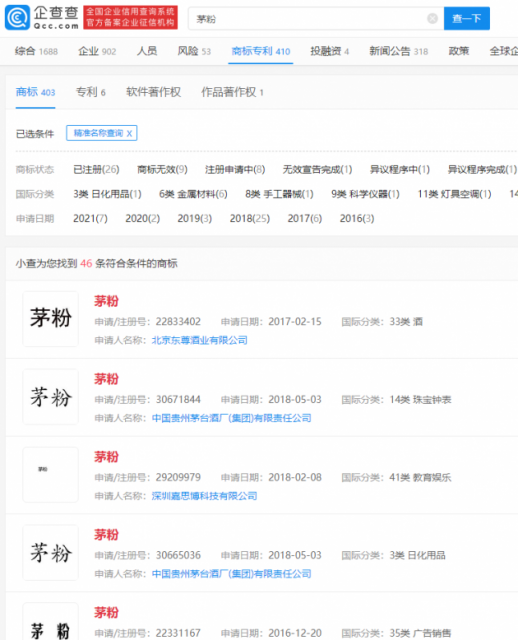 茅臺注冊茅粉商標(biāo)，曾有多家公司搶注