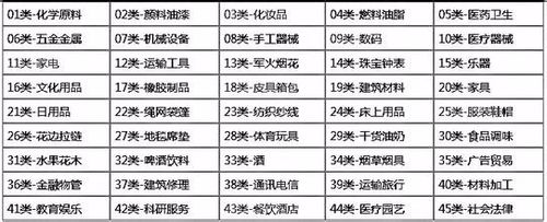 如何選擇注冊商標的商標類別？一個商標可以注冊幾個類別？