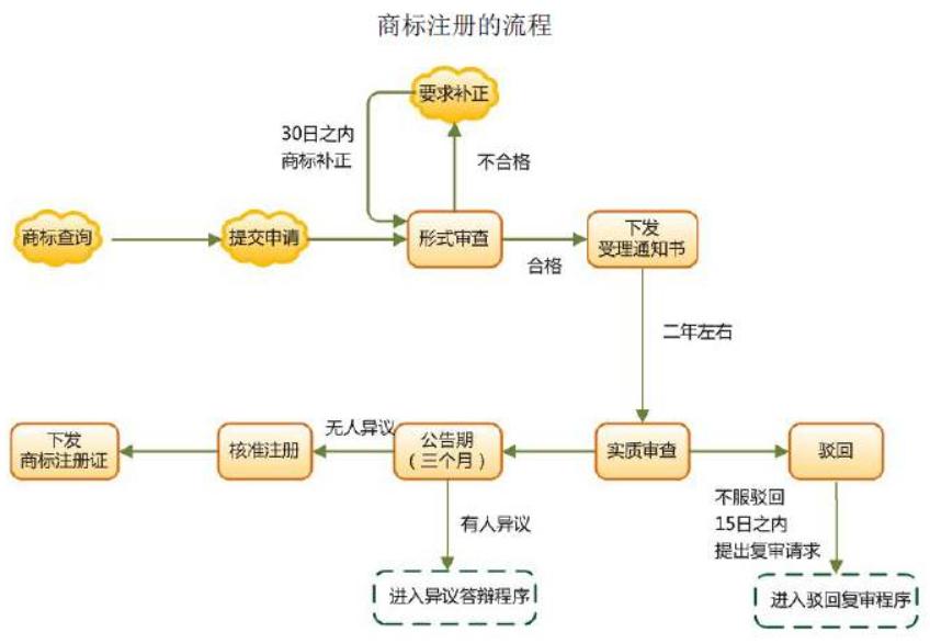 商標(biāo)注冊(cè)一般需要多久？都有哪些流程？