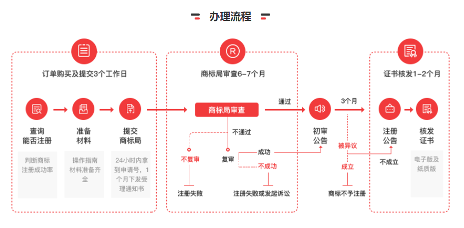 商標怎樣才算注冊成功？怎么查商標注冊成功沒有？