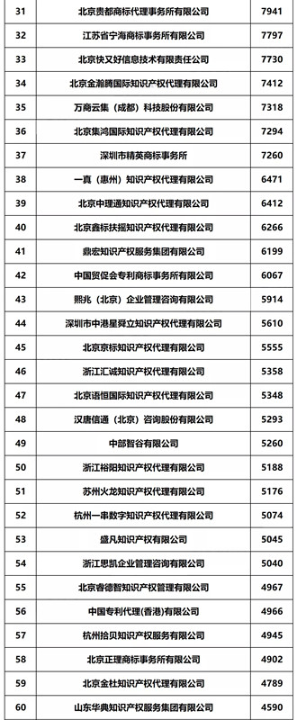 热烈祝贺！龙门标局合作伙伴顶呱呱、中港星集团商标申请件数再创新高！