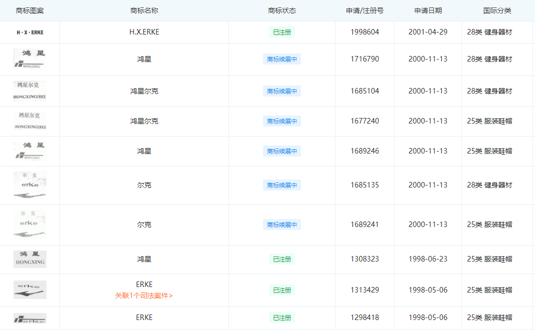 網友給“鴻星爾克”商標續展，如何看待商標與品牌的關系？