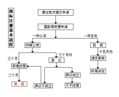 商標(biāo)申請(qǐng)的流程以及注意事項(xiàng)包括哪些？