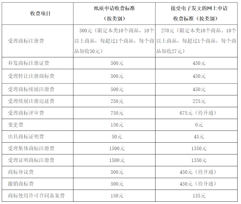 商標局注冊商標如何收費？包括哪些費用？