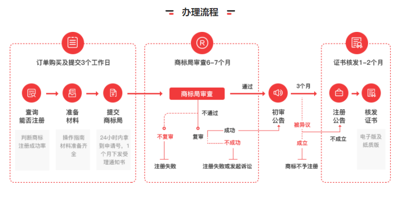 商標注冊流程與時間是怎樣的？注冊商標包括哪些？