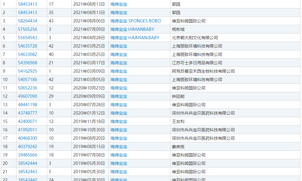 貴州發(fā)現(xiàn)6億歲海綿寶寶，海綿寶寶商標(biāo)注冊(cè)已達(dá)138件！