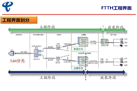 標鴿知產了解到中國電信：十三五期間全面完成FTTH光接入網改造升級