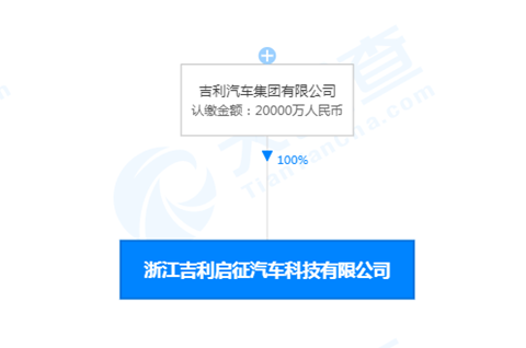 吉利投資成立汽車科技公司，注冊資本2億