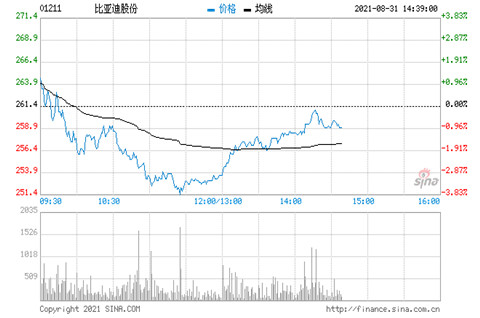 美銀證券：重申比亞迪股份“買入”評級，目標價升5.9%至372港元