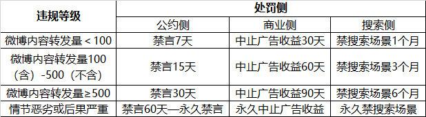 微博推出《娛樂自媒體號違規行為界定及處罰措施（試行）》