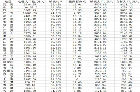 中國城市人口大數據：91市超500萬人，山東數量最多