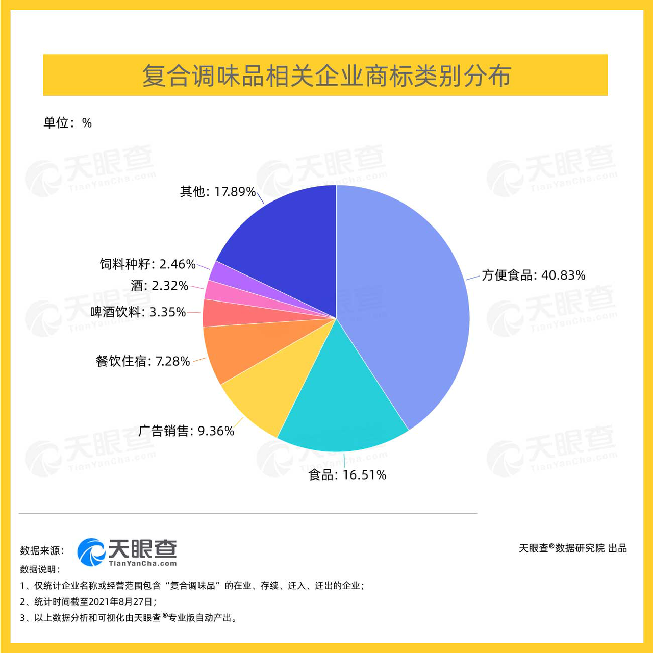 商標占比高達40%，“方便食品”成千億復合調味品市場新發(fā)力點