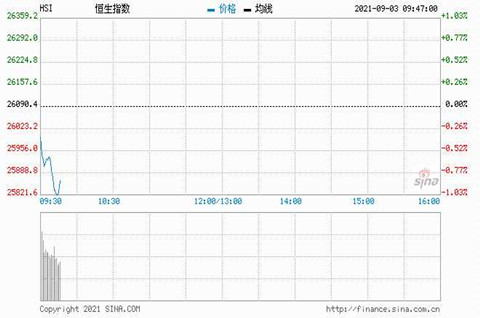 香港恒指午間休盤跌0.54%，阿里巴巴、美團跌超3%