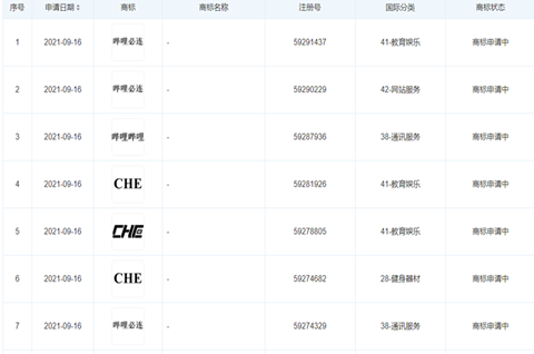 B站關聯公司注冊“嗶哩必連”商標，商標注冊需要多少時間才能辦下來？