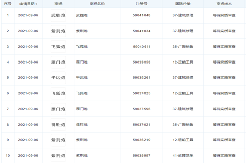 長城汽車注冊新商標，注冊防御商標的好處有哪些？