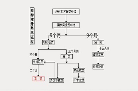 2021年商標注冊需要多久下來？商標注冊申請流程是什么？