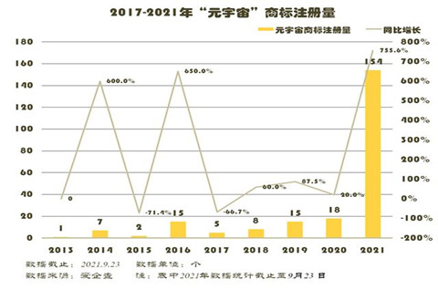 元宇宙成風口，今年“元宇宙”商標新增154個