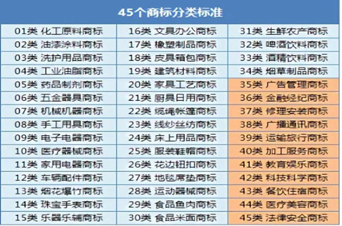 商標注冊類別怎么選？商標注冊小類別怎么選？