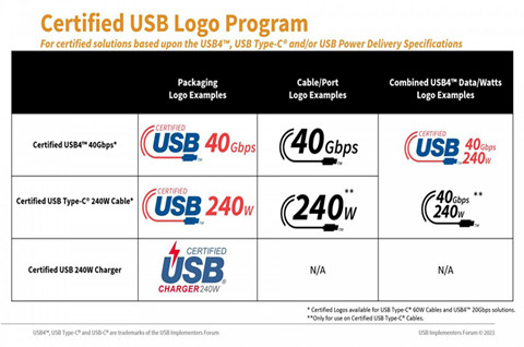 USB-IF 宣布為線纜和充電器提供新的認證 Type-C 功率等級 Logo，商標LOGO設計如何構思？