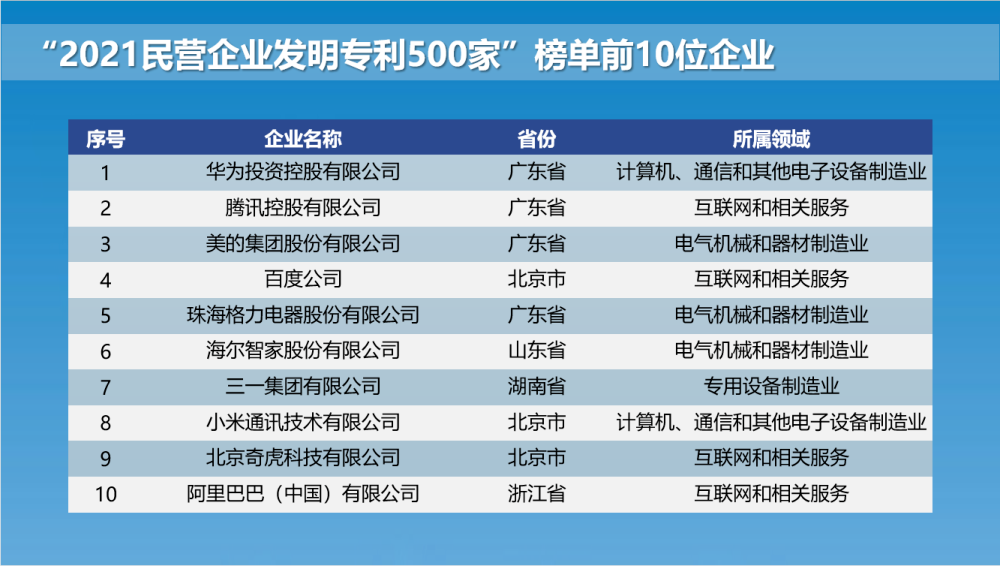 廣東包攬民營企業發明專利榜前三，申請發明專利需要注意什么？