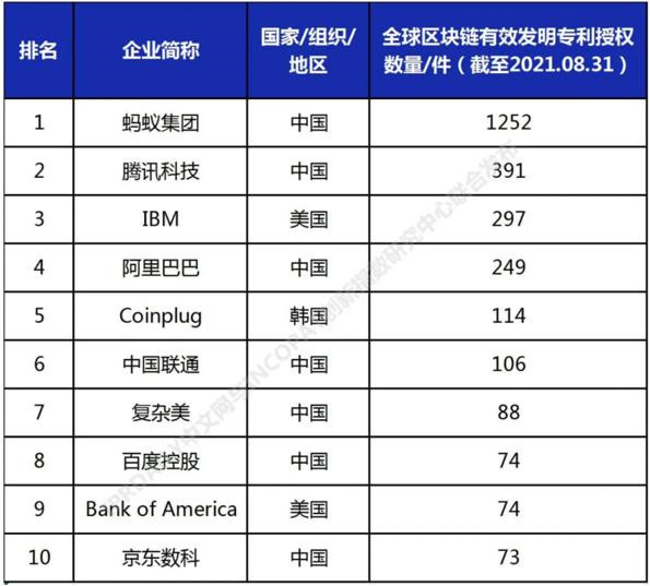2021全球高相關度區塊鏈授權專利排行出爐