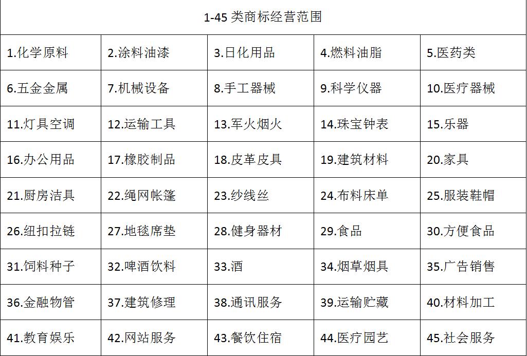 注冊商標項目分類哪些類？商標類目表45類詳細