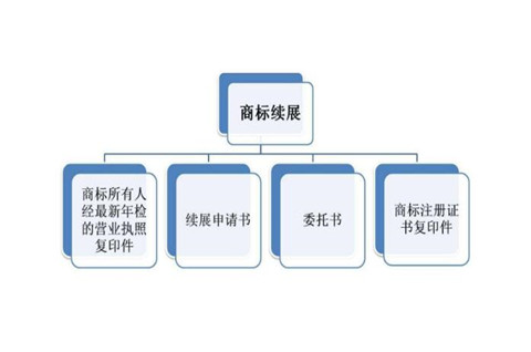 什么續(xù)展注冊(cè)商標(biāo)公告？商標(biāo)續(xù)展需要什么資料？