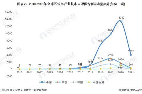 中國區塊鏈專利申請量全球第一，專利取得的實質條件有哪些？