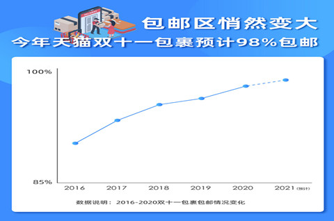 中國網購包郵率全球第一，物流快遞商標注冊是多少類？