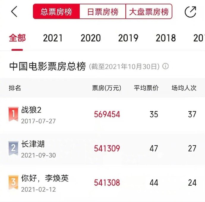 長津湖票房升至中國影史第二名，影視傳媒屬于商標第幾類？