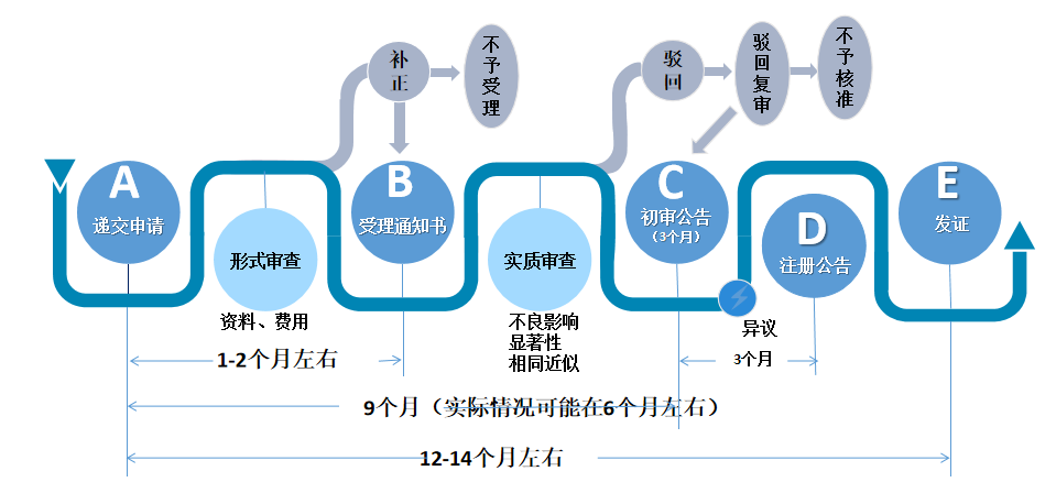 河南商標注冊流程是怎樣的？需要什么材料？