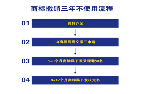 如何申請(qǐng)撤銷商標(biāo)申請(qǐng)？商標(biāo)撤三需要提供什么資料？
