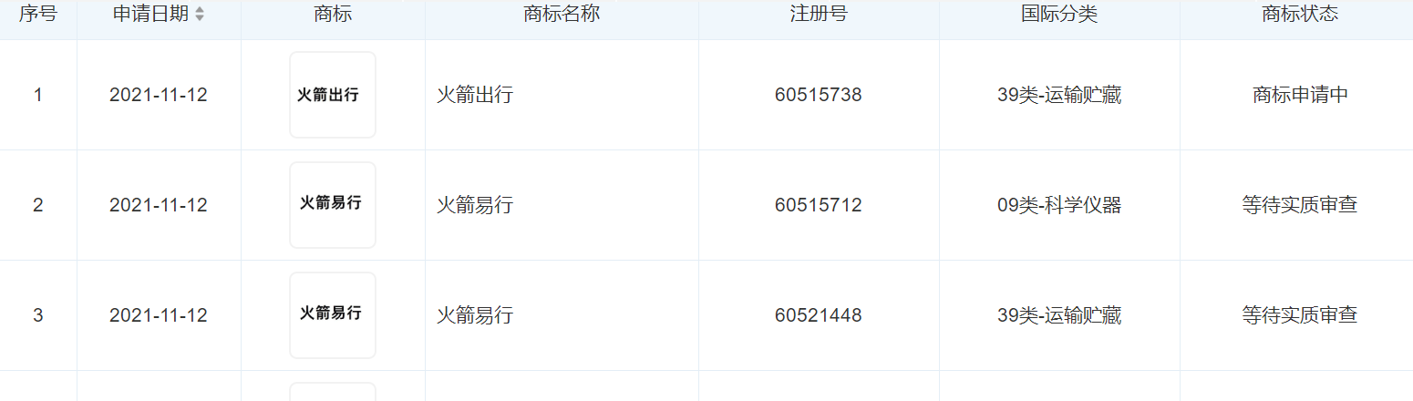 高德關聯公司申請多個火箭出行商標，商標申請等待實質審查要多久？