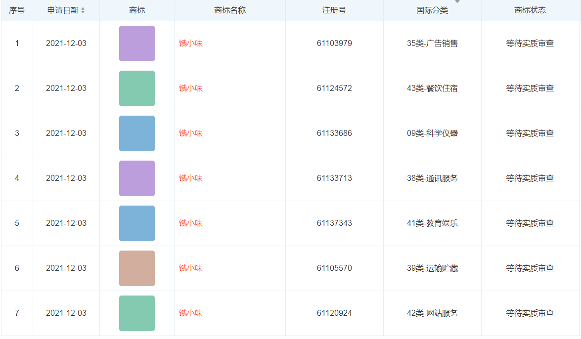 餓了么申請“餓小味”商標，商標注冊申請有效期多久？