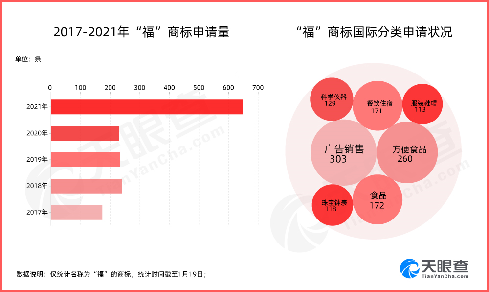 去年福字商標申請量近650條，商標注冊申請有哪些技巧？