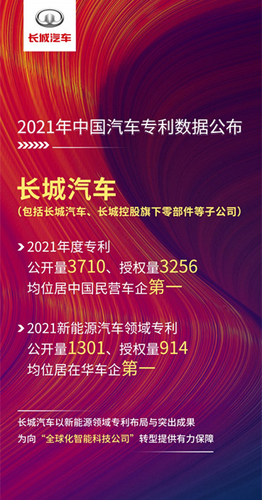 長城汽車榮獲民營及新能源車企領域年度專利雙第一，企業申請專利有什么好處？