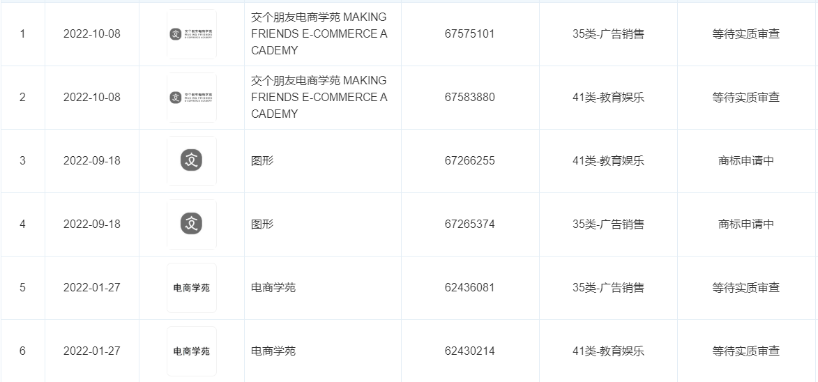 交個朋友申請注冊電商學苑商標，商標申請怎么注冊？