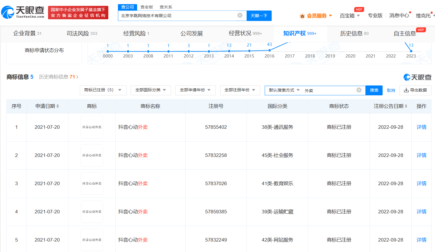 抖音已注冊多枚心動外賣商標，商標注冊申請有哪些好處？