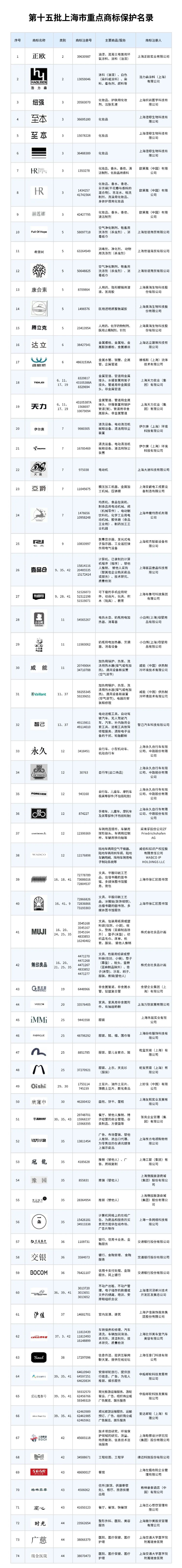第十五批上海市重點商標保護名錄發(fā)布！