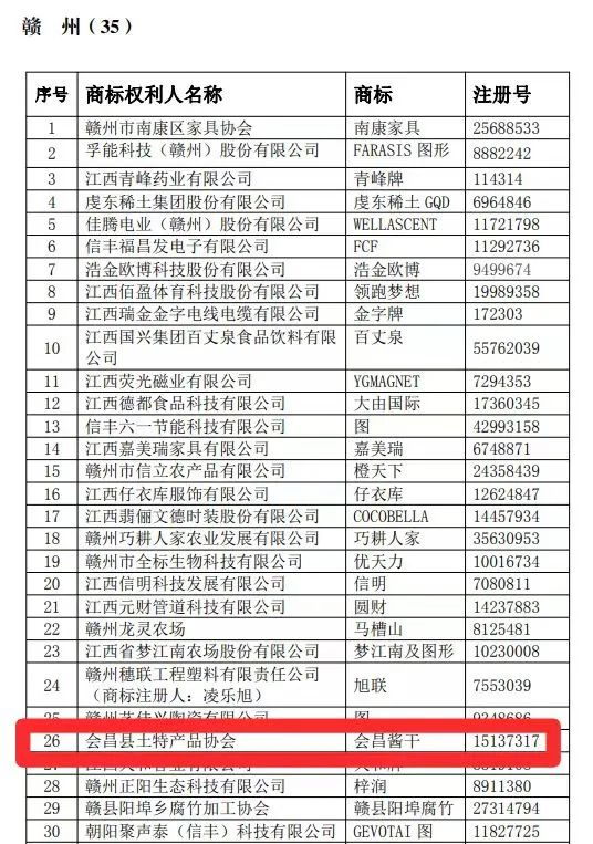 江西省首批重點商標(biāo)指導(dǎo)名錄發(fā)布，“會昌醬干”入選