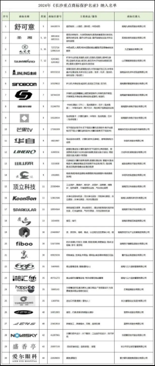 長沙重點商標保護名錄再添新成員，第三批共30件商標入選