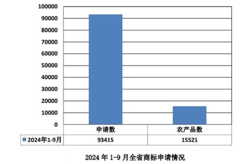 貴州省前三季度商標申請9000余件