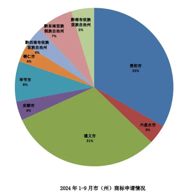 貴州省前三季度商標申請9000余件