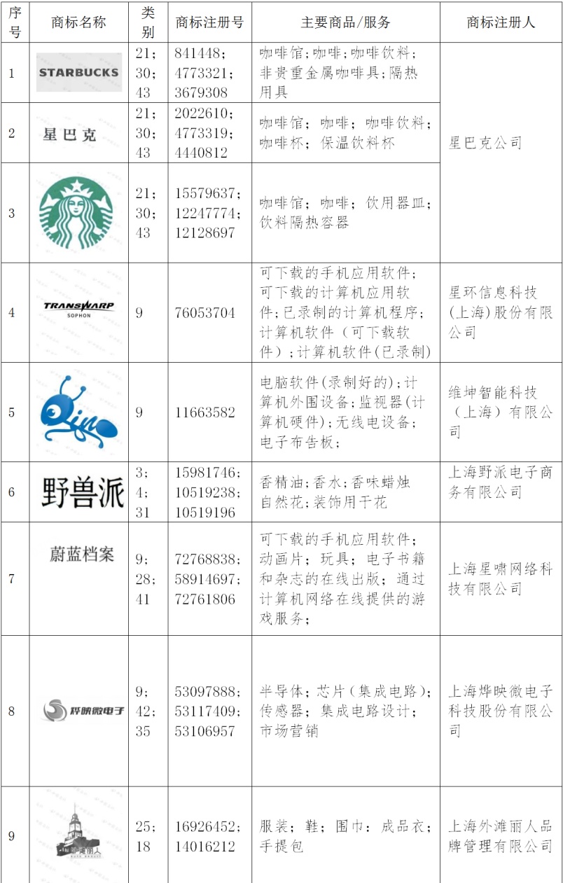 第五批徐匯區重點商標保護名錄出爐！