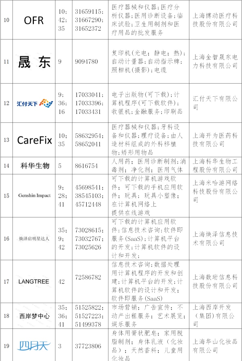 第五批徐匯區重點商標保護名錄出爐！