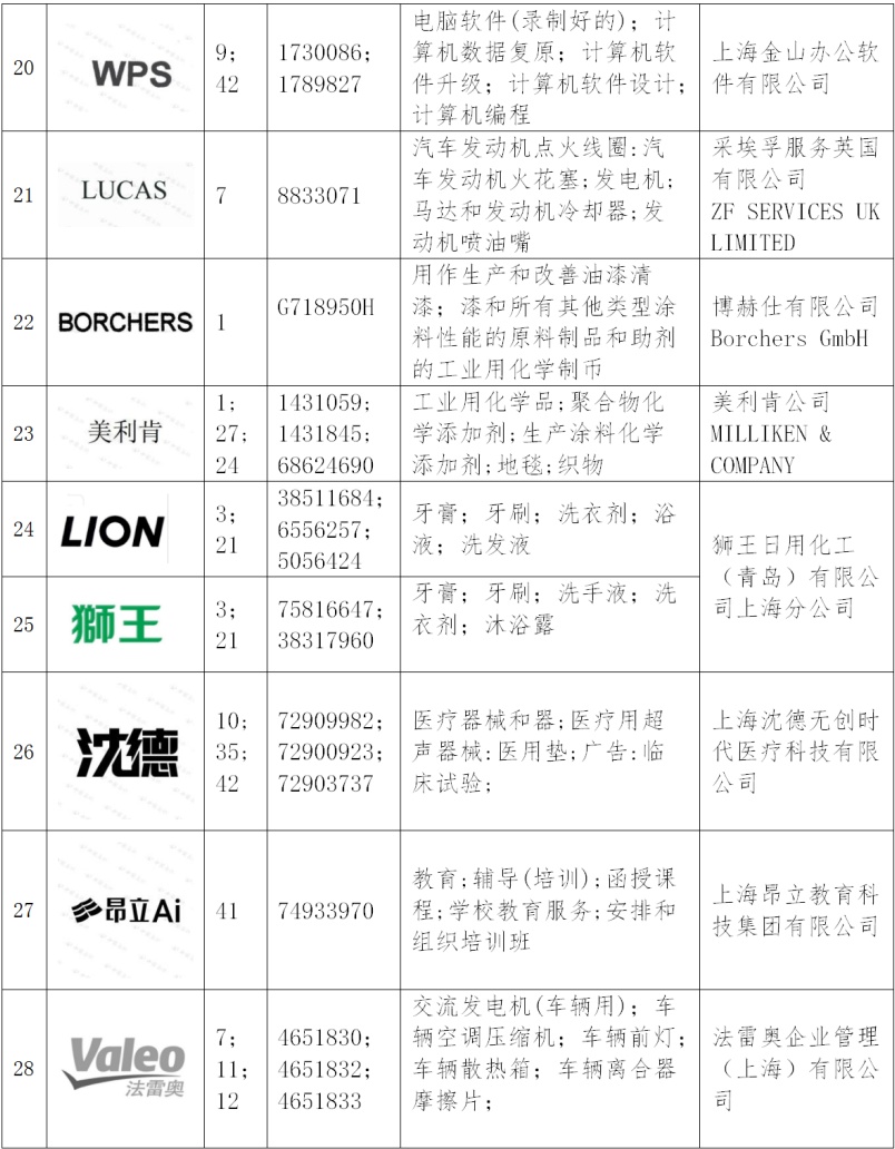 第五批徐匯區重點商標保護名錄出爐！