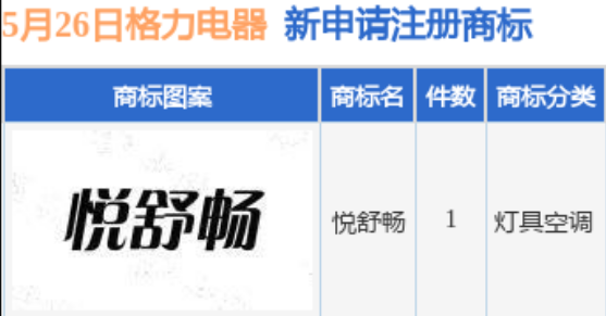 格力電器新提交“悅舒暢”商標注冊申請