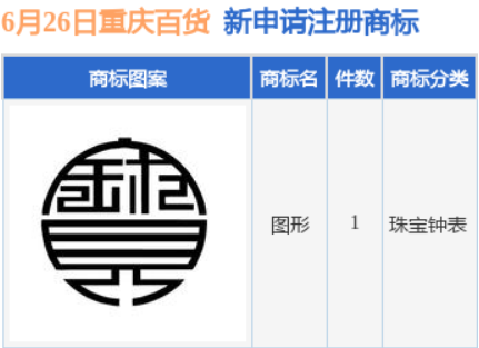 重慶百貨新提交1件商標注冊申請