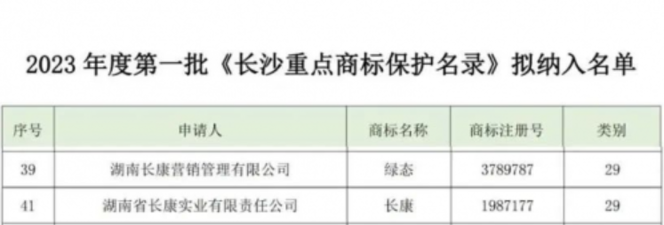 “长康”、“绿态”两个商标被纳入长沙重点商标保护名录