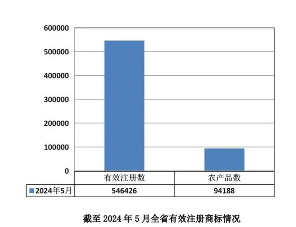 截至今年5月贵州省有效注册商标达546426件